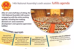 14th National Assembly’s sixth session fulfills agenda