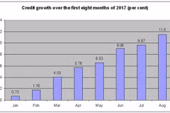 Eight-month credit growth rate touches 11.5 percent