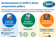 Achievements in APEC’s three cooperation pillars