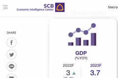 Thailand’s GDP growth in 2022 expected at 3%