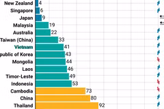 Vietnam moves up in 2023 Global Peace Index