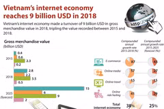 Vietnam's internet economy reaches 9 billion USD in 2018