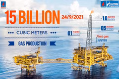 Biendong POC’s gas production crosses 15 bln cu.m mark