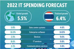 Thailand’s IT expenditure projected to exceed 25 billion USD in 2022