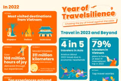 Asian, Vietnamese tourists eager to travel internationally
