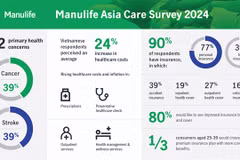 Cancer and stroke are primary health concerns. (Photo courtesy of Manulife Vietnam)