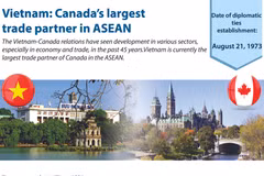 Vietnam: Canada’s largest trade partner in ASEAN