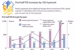 First-half FDI increases by 105.4 percent