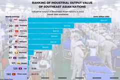 Vietnam ranks third in Southeast Asia in industrial output value