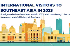 Vietnam’s position in Southeast Asia’s competition to attract tourists