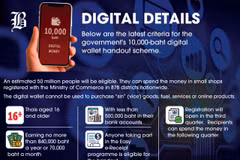 Thailand plans second phase of "Digital Wallet" programme (Photo: bangkokpost.com)