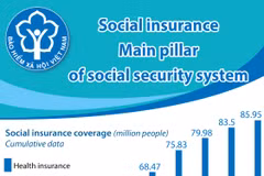 Social insurance: Main pillar of social security system