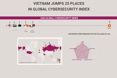 (interactive) Vietnam jumps 25 places in Global Cybersecurity Index
