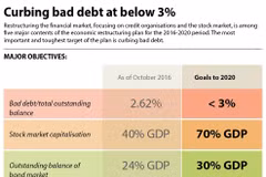 Bad debt expected to stay below 3 percent in 2020