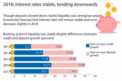 2018: interest rates stable, tending downwards