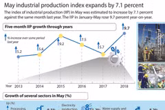 May industrial production index expands by 7.1 percent