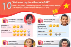 Vietnam’s top ten athletes in 2017