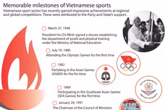 Memorable milestones of Vietnamese sports