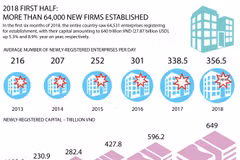 Over 64,000 news firms established in 2018's first half