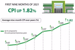 CPI up 1.82% in first nine months of 2021 