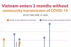 Vietnam enters 2 months without community transmission of COVID-19 