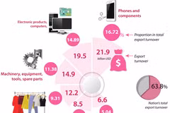 Six commodities see export value of over 6 billion USD