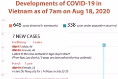 Vietnam reports seven new COVID-19 cases on August 18 morning