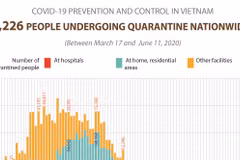 Covid-19: more than 9,000 people under quarantine