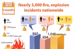 Nearly 3,000 fire, explosion incidents nationwide 