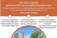 Tran Quoc pagoda among world's ten incredibly beautiful ones