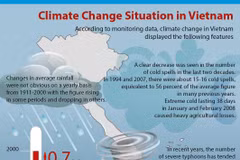 [Infographics] Climate change situation in Vietnam