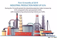 Industrial production increases 9.5%