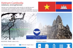 Vietnam-Cambodia relations strengthened