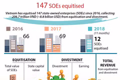 147 SOEs equitised