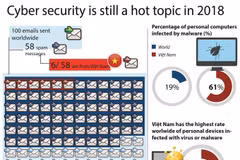Cyber security threat to persist in 2018