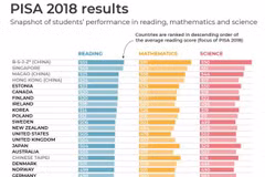 Vietnam gets high scores but not named in PISA 2018 ranking