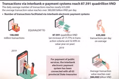 Transactions via interbank e-payment systems reach 87.591 quadrillion VND