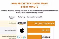 How much tech giants make every minute