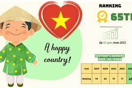 Vietnam climbs higher in global happiness rankings