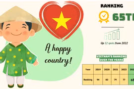 Vietnam climbs higher in global happiness rankings