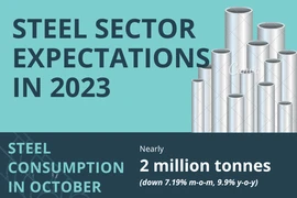 Steel sector expects for better business result in 2023