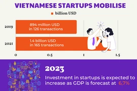 Vietnam a bright spot for startup investments