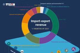 (interactive) 10 commodities enjoy export turnover of over 5 billion USD