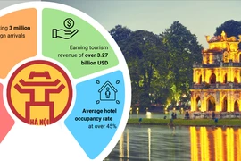 Hanoi eyes welcoming 3 million foreign arrivals in 2023
