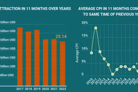 (interactive) Overview of Vietnamese economy in 11 months