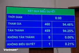 The NA approves the protocol of accession to the CPTPP of the UK, with 94.25% of votes in favour. (Photo: VietnamPlus)