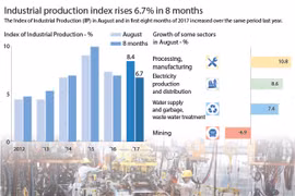 Industrial production index rises 6.7 percent in 8 months