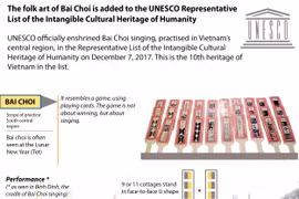 Bai Choi listed in world intangible cultural heritage list