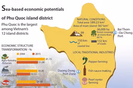 Sea-based economic potentials of Phu Quoc island