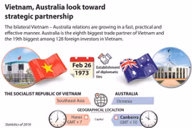 Vietnam, Australia look toward strategic partnership
